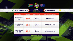 ICC Cricket T20 Womens World Cup 2023 02 18 South Africa vs Australia 1080p WEB h264-CBFM EZTV