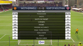 SPFL 2023 02 19 Motherwell vs Heart of Midlothian 720p WEB h264-ULTRAS EZTV